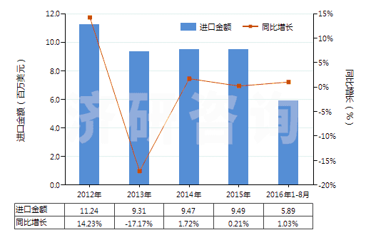 2012-2016年8月中國以熟石膏為成分的牙科用其他制品(包括以煅石膏或硫酸鈣為基本成分的)(HS34070020)進口總額及增速統(tǒng)計